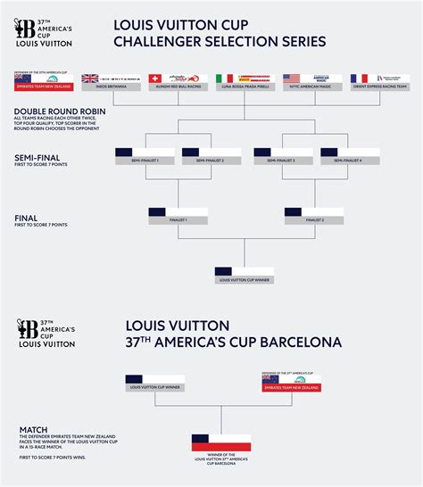 louis vuitton cup sailing|america's cup 2024 schedule today.